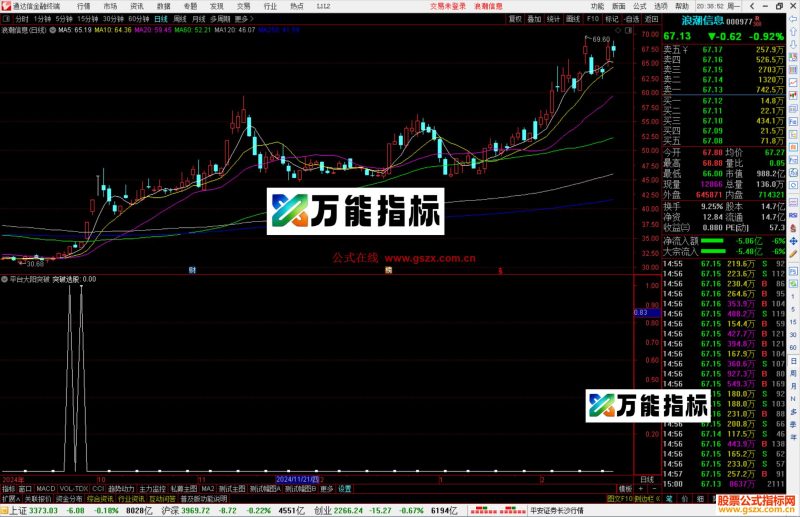 通达信【平台大阳突破】副图+选股指标公式源码-万能指标公式