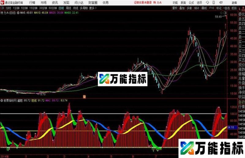 超短趋势操作线 通达信副图指标 EA-万能指标公式
