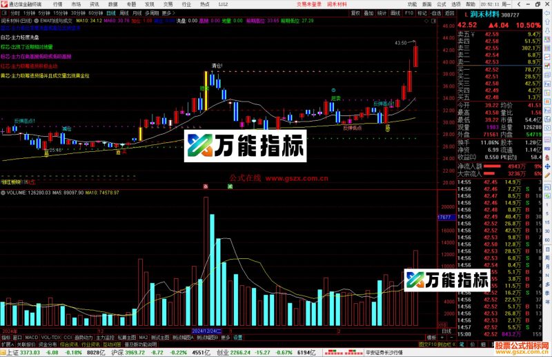 通达信EMA均线与成交量,趋势K线操盘与地量机会源码-万能指标公式