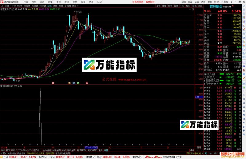 通达信游资敢死队选股指标公式源码副图-万能指标公式