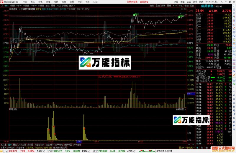 通达信吸筹分时指标公式源码副图-万能指标公式