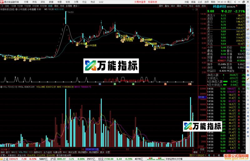 通达信小牛回调主图指标公式源码-万能指标公式