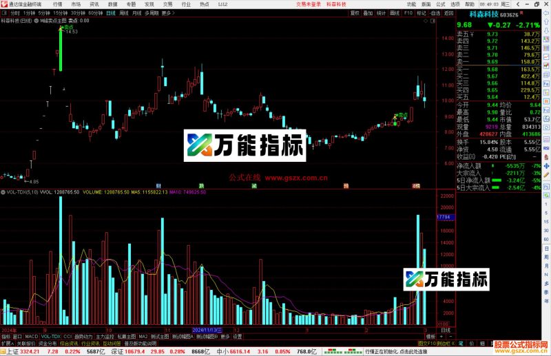 通达信M峰卖点主图指标公式源码-万能指标公式