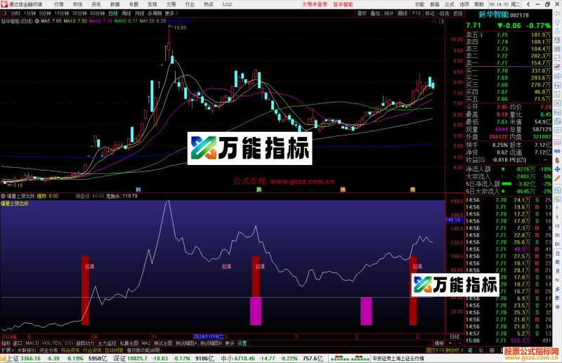 通达信爆量上穿出妖指标公式源码副图-万能指标公式