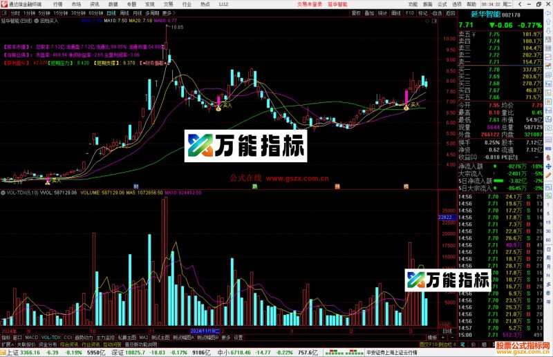 通达信回档买入主图指标公式源码-万能指标公式