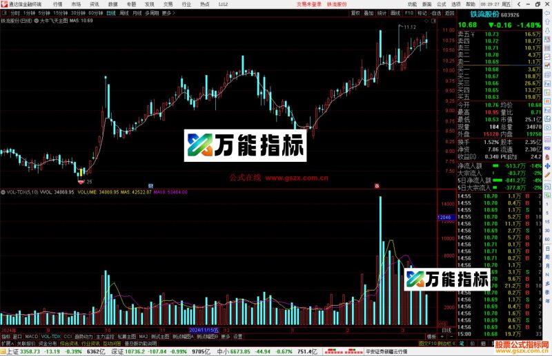 通达信大牛飞天主图指标公式源码主图出大钻关注-万能指标公式