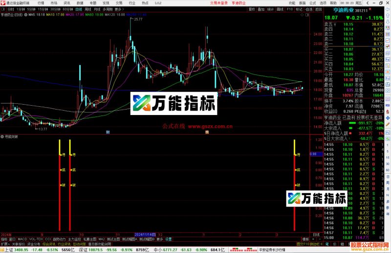 通达信寻底突破指标公式源码副图-万能指标公式