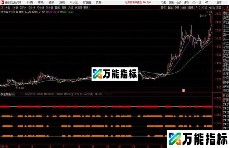 MACD多周期共振 本指标的特点是:不需要引用周线等其他周期 EA-万能指标公式