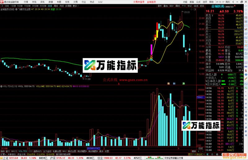 通达信飞碟双龙主图指标公式源码主图-万能指标公式