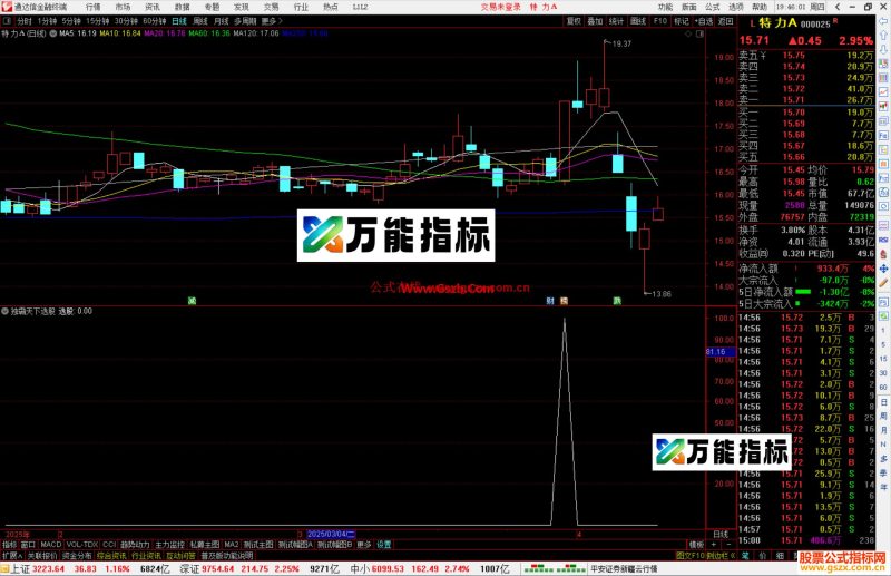 通达信独霸天下选股指标公式源码副图-万能指标公式