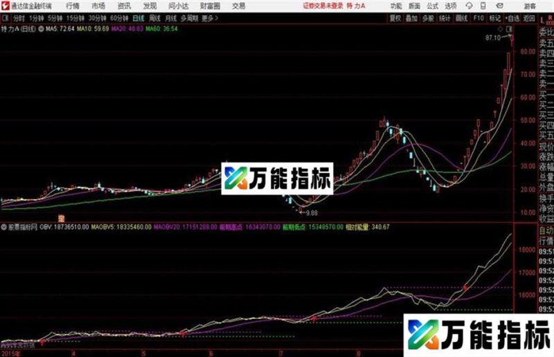 OBV突破通达信公式 源码 k线图 EA-万能指标公式