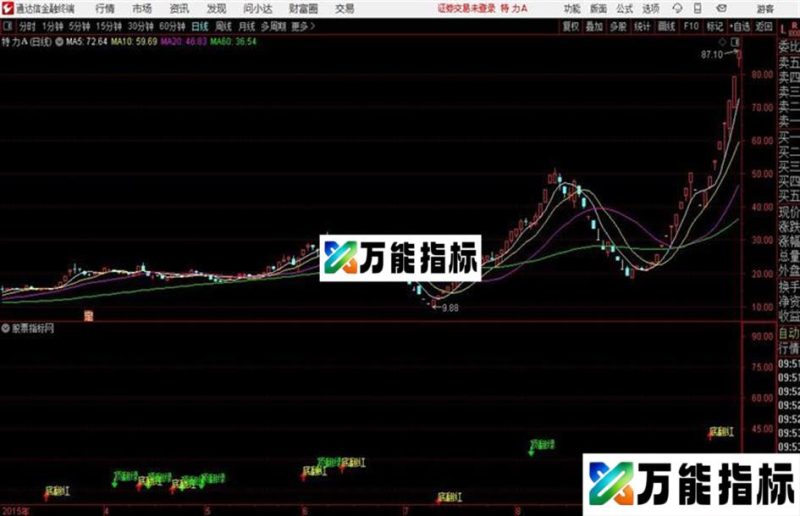 趋势翻红翻绿指标/源码、主图、通达信、贴图基础知识科普8日对比法技巧 EA-万能指标公式