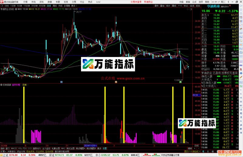 通达信反转底部指标公式源码副图-万能指标公式