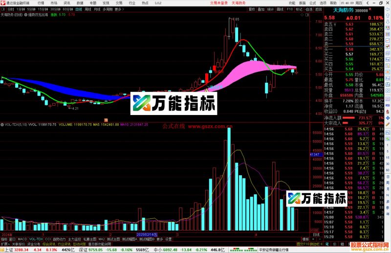 通达信强势双龙出海主图指标公式源码主图-万能指标公式