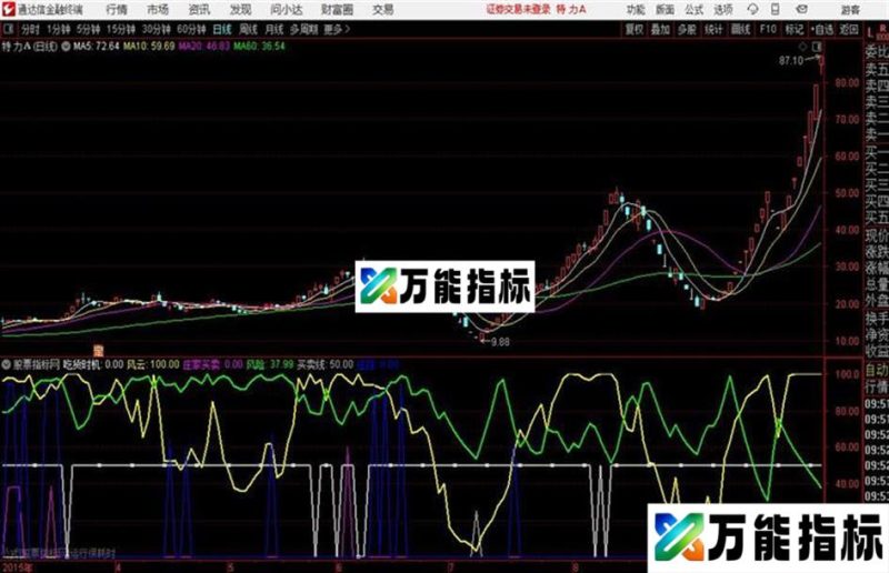 通达信实用性很强的指标 EA-万能指标公式