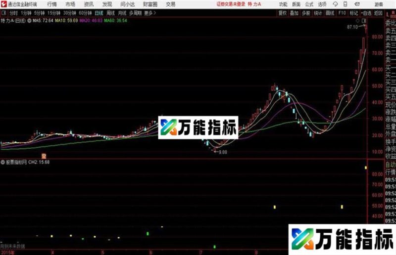 通达信TD结构压力与支撑线主图指标 EA-万能指标公式