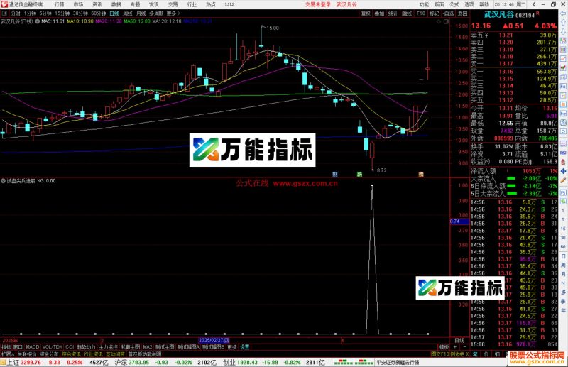 通达信试盘尖兵选股指标公式源码副图-万能指标公式