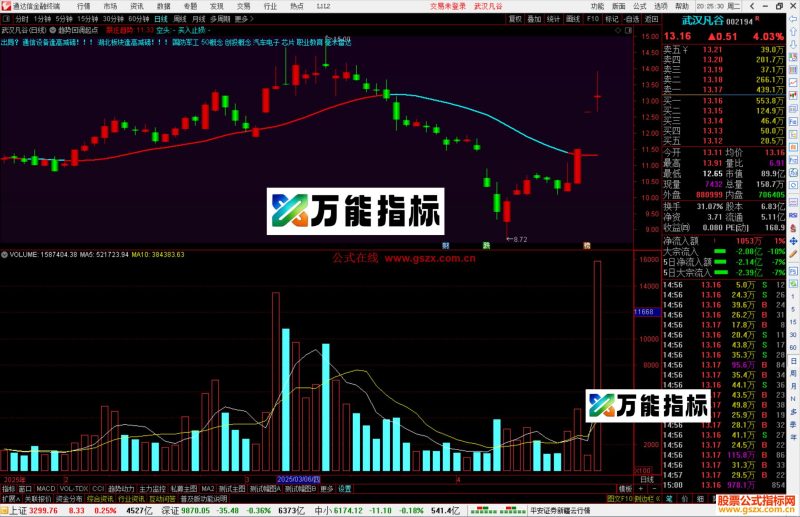 通达信趋势回调起点主图指标公式源码-万能指标公式