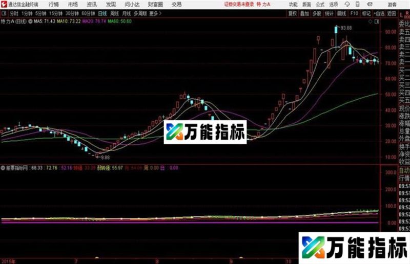 CCI合并通达信副图指标 EA-万能指标公式
