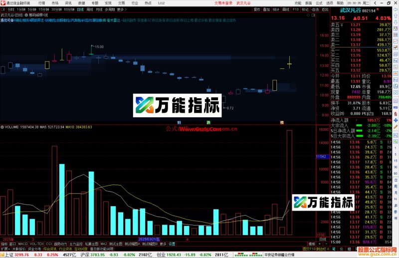 通达信筹码峰裸k线主图指标公式源码主图-万能指标公式