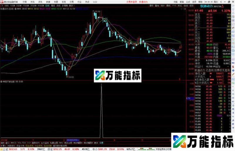 通达信单阳不破选股指标公式源码副图 EA-万能指标公式