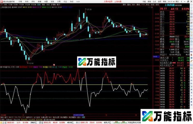 通达信市场盈亏比指标公式源码副图 EA-万能指标公式