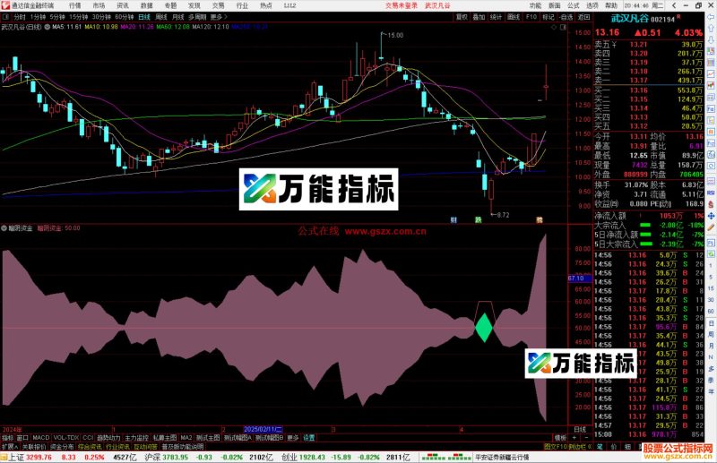 通达信暗阴资金指标公式源码副图-万能指标公式