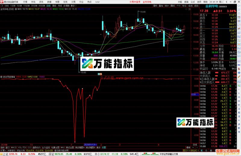 通达信波动寻底情绪指标公式源码副图-万能指标公式
