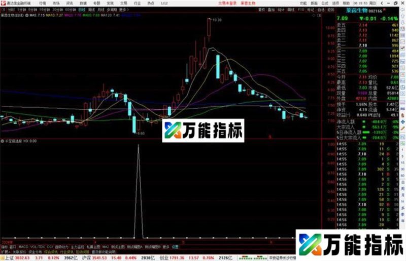 通达信千足底选股指标公式源码副图 EA-万能指标公式