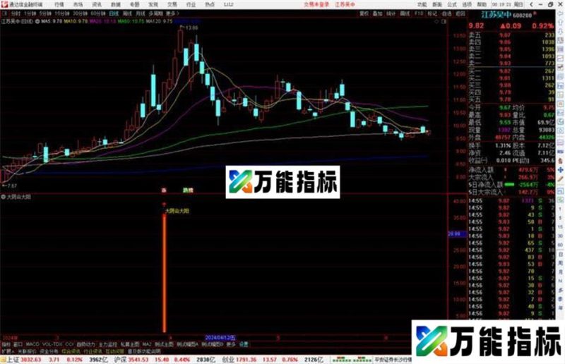 通达信大阴会大阳指标公式源码副图 EA-万能指标公式