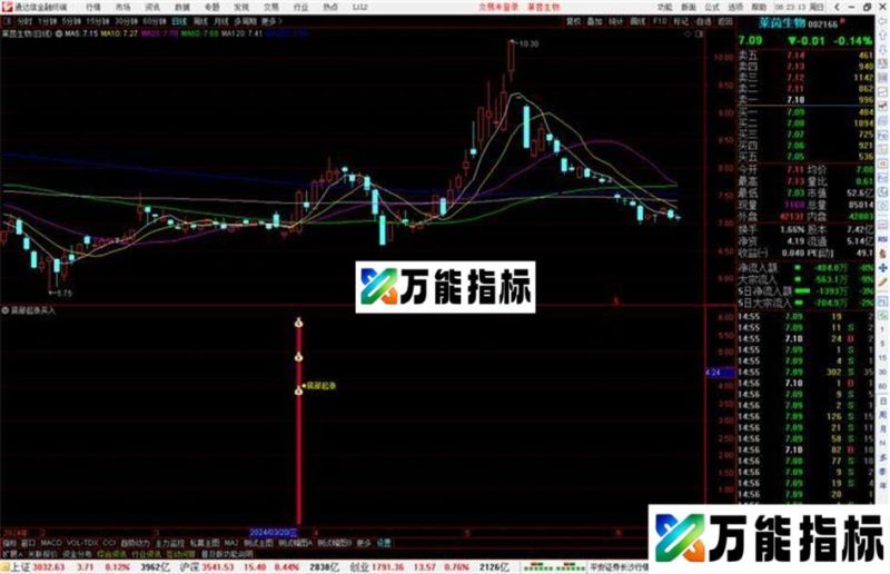通达信底部起涨买入指标公式源码副图 EA-万能指标公式