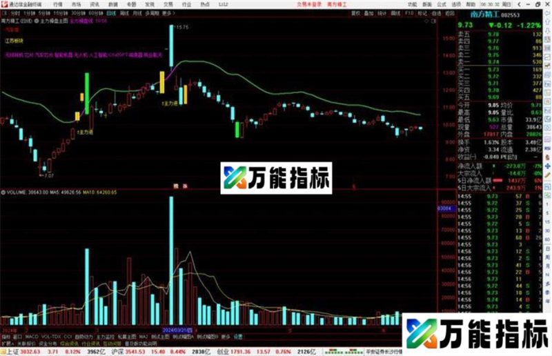 通达信主力操盘主图指标公式源码 EA-万能指标公式