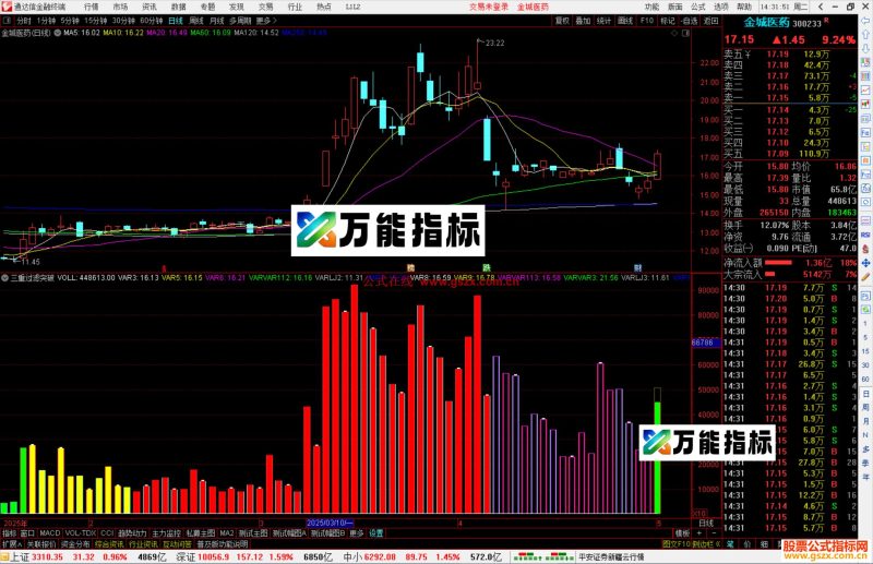 通达信三重过滤突破指标公式源码副图-万能指标公式