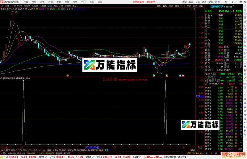 通达信换手底部选股指标公式源码副图-万能指标公式