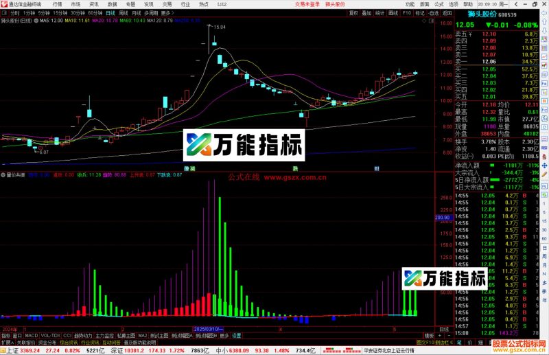 通达信量价共振指标公式源码副图-万能指标公式