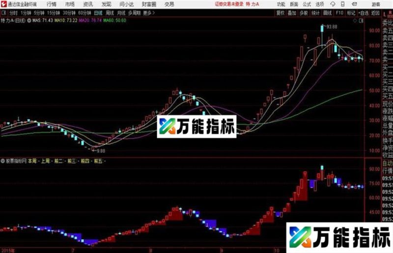 通达信指标周开线主图 EA-万能指标公式