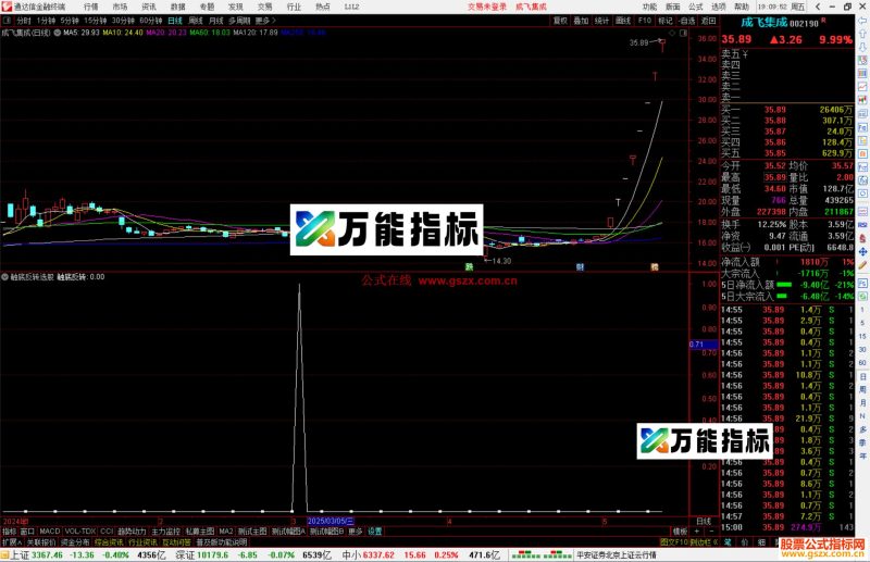 通达信触底反转选股指标公式源副图-万能指标公式