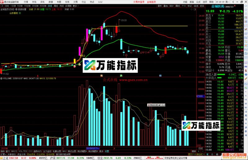 通达信底部放量主图指标公式源码主图-万能指标公式