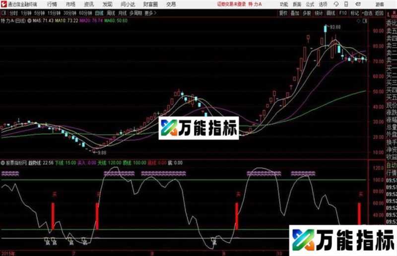 自编底进高出指标公式 清晰买卖点通达信公式 源码 贴图 EA-万能指标公式
