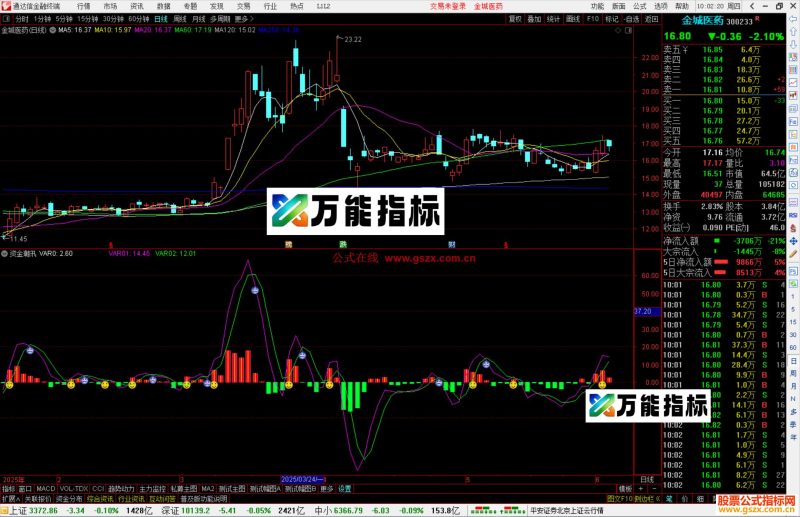 通达信资金潮汛指标公式源码副图-万能指标公式