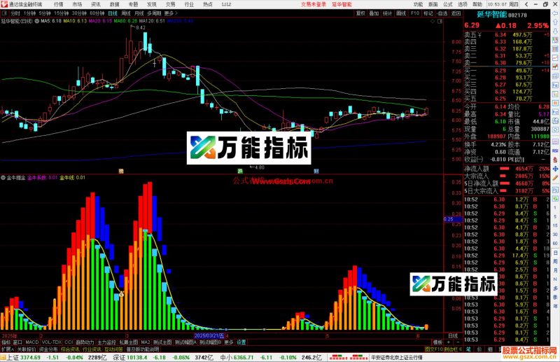 通达信金牛掘金指标公式源码副图-万能指标公式