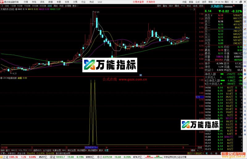 通达信20CM起爆选股指标公式源码副图-万能指标公式