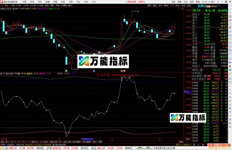 通达信RSI超买超卖指标公式源码副图-万能指标公式