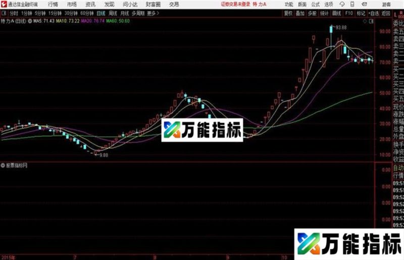 控盘启动通达信副图指标 源码 EA-万能指标公式