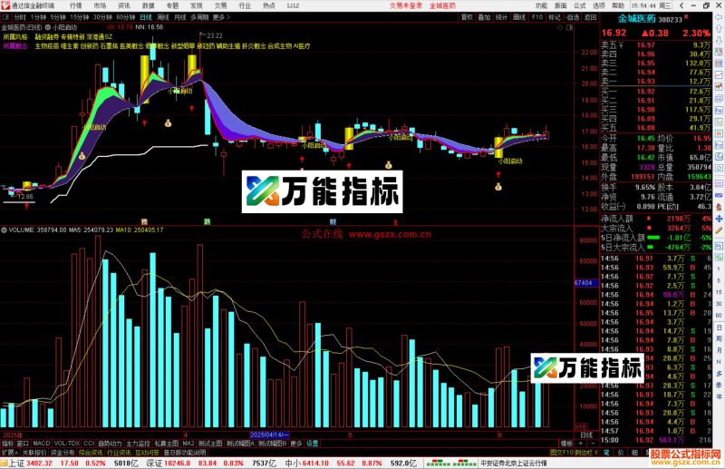 通达信小阳启动主图指标公式源码主图-万能指标公式