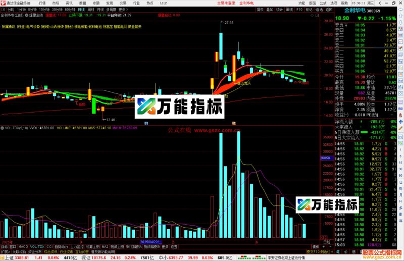 通达信爆量启动主图指标公式源码主图-万能指标公式