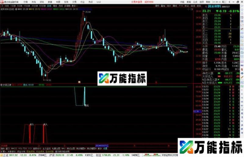 通达信抄底王牌指标公式买卖入信号源码 EA-万能指标公式