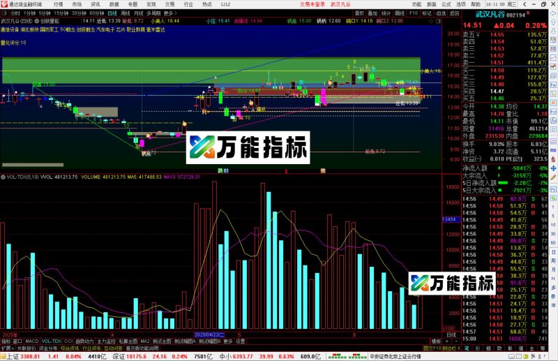 通达信创新量能主图指标公式源码主图-万能指标公式