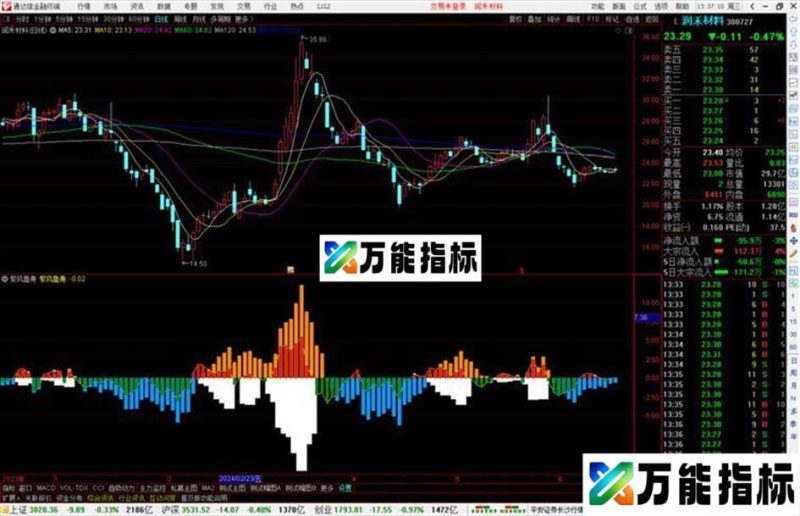 通达信紫风鱼身副图源码 EA-万能指标公式