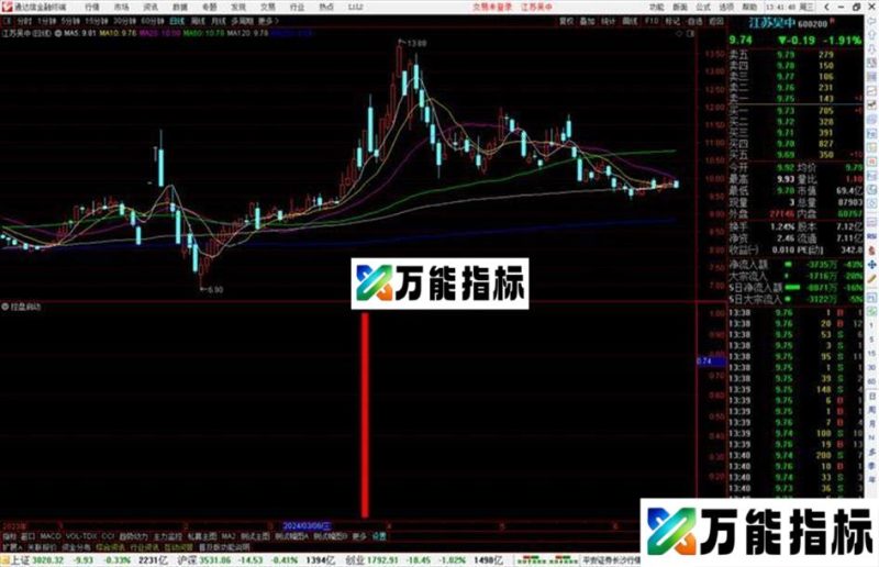 通达信控盘启动副图指标源码 EA-万能指标公式